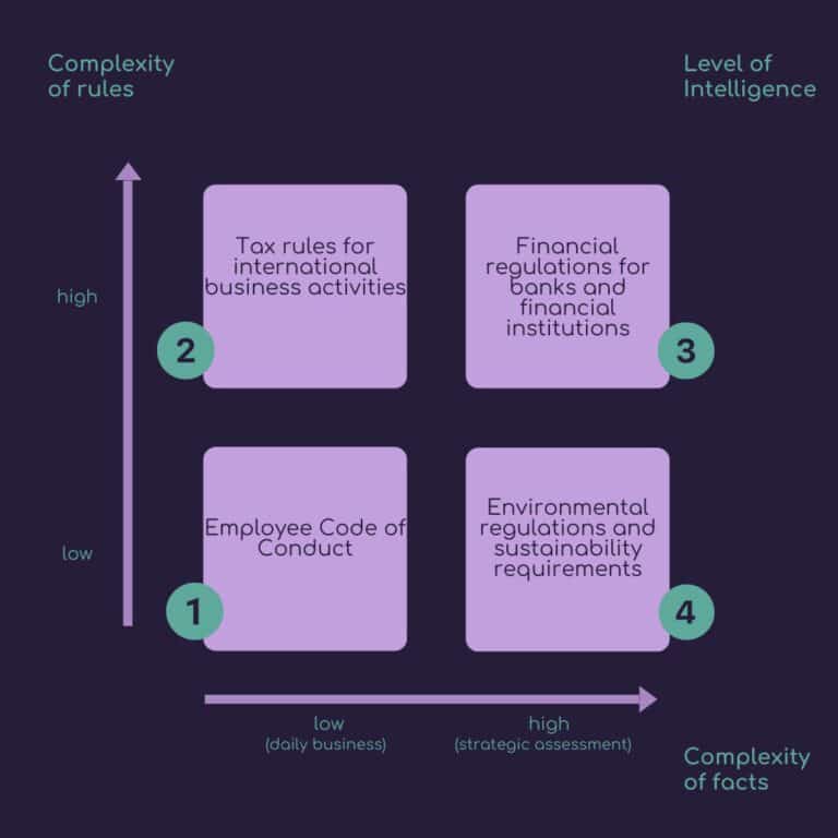 complAIzer Ein Diagramm, das vier Arten von Vorschriften nach Komplexität und Intelligenz kategorisiert: Verhaltenskodex für Mitarbeiter, Steuervorschriften für internationale Geschäfte, Finanzvorschriften für Banken, Umweltvorschriften. nextgencomplaince